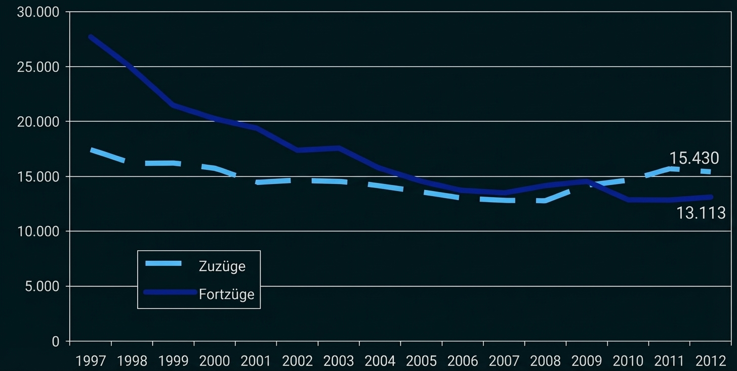 Liniendiagramm 1997–2012: Zuzüge (hellblau) und Fortzüge (dunkelblau), beide sinken, 2012: Zuzüge 15.430, Fortzüge 13.113